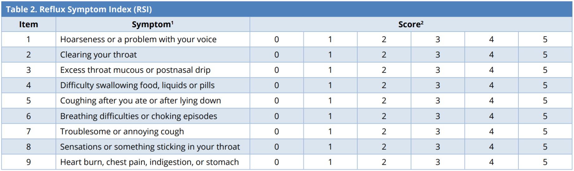 Table 2.JPGReflux symptom index (RSI).<br><sup><sup>1</sup>Patients are asked to determine how the associated problems affect them within the last month.<br><sup>2</sup>0-5 rating scale with 0 = no problem and 5 = severe.<br>Laryngopharyngeal reflux is considered if RSI > 13.</sup>